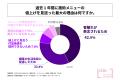 美容室経営層の4割以上が「自店の倒産リスクを感じて 美容室経営層の4割以上が「自店の倒産リスクを感じて