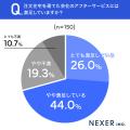 注文住宅のアフターサービスに満足している人は約7割 注文住宅のアフターサービスに満足している人は約7割