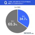 注文住宅のアフターサービスに満足している人は約7割 注文住宅のアフターサービスに満足している人は約7割