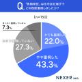注文住宅のアフターサービスに満足している人は約7割 注文住宅のアフターサービスに満足している人は約7割