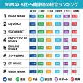 【WiMAX 8社満足度調査】総合スコア1位はBroad WiMAX