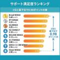 【WiMAX 8社満足度調査】総合スコア1位はBroad WiMAX
