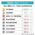 【WiMAX 8社満足度調査】総合スコア1位はBroad WiMAX