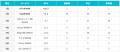 【WiMAX 8社満足度調査】総合スコア1位はBroad WiMAX
