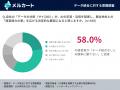 EC経営者の58.0%が「データ統合なしにAI競争に勝てな EC経営者の58.0%が「データ統合なしにAI競争に勝てな