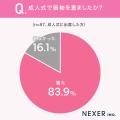 成人式で振袖を着た女性の約85%が満足!先輩たちに聞 成人式で振袖を着た女性の約85%が満足!先輩たちに聞