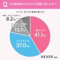 成人式で振袖を着た女性の約85%が満足!先輩たちに聞 成人式で振袖を着た女性の約85%が満足!先輩たちに聞