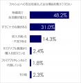 【6割が”ファッションにもっと使いたい” 抑えられた 【6割が”ファッションにもっと使いたい” 抑えられた