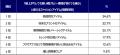 【6割が”ファッションにもっと使いたい” 抑えられた 【6割が”ファッションにもっと使いたい” 抑えられた