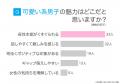 可愛い系男子の実態調査|女性の47.00%が「好き」、8 可愛い系男子の実態調査|女性の47.00%が「好き」、8
