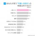 可愛い系男子の実態調査|女性の47.00%が「好き」、8 可愛い系男子の実態調査|女性の47.00%が「好き」、8