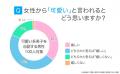 可愛い系男子の実態調査|女性の47.00%が「好き」、8 可愛い系男子の実態調査|女性の47.00%が「好き」、8