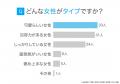 可愛い系男子の実態調査|女性の47.00%が「好き」、8 可愛い系男子の実態調査|女性の47.00%が「好き」、8