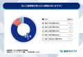 法人口座、メガバンクとネット銀行で「来店必須」10倍 法人口座、メガバンクとネット銀行で「来店必須」10倍