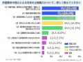 市街化調整区域などの土地を外国資本・個人が購入する