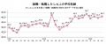 【転職しゅふの平均年齢調査 2026年4月】46.2歳（前月