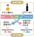 水なのに桁違いの洗浄力!