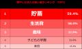 費やす金額が増えている「生活費」80.1%、「子どもの 費やす金額が増えている「生活費」80.1%、「子どもの