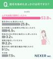脱毛を始めた年齢は「20代前半」が最多!選んだ方法は 脱毛を始めた年齢は「20代前半」が最多!選んだ方法は