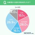 脱毛を始めた年齢は「20代前半」が最多!選んだ方法は 脱毛を始めた年齢は「20代前半」が最多!選んだ方法は