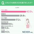 脱毛を始めた年齢は「20代前半」が最多!選んだ方法は 脱毛を始めた年齢は「20代前半」が最多!選んだ方法は