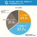 住宅購入・建築経験者の約55%が「耐震等級」を知らな 住宅購入・建築経験者の約55%が「耐震等級」を知らな