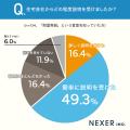 住宅購入・建築経験者の約55%が「耐震等級」を知らな 住宅購入・建築経験者の約55%が「耐震等級」を知らな