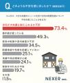 住宅購入・建築経験者の約55%が「耐震等級」を知らな 住宅購入・建築経験者の約55%が「耐震等級」を知らな
