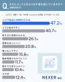 業務のシステム化・デジタル化が「あまり・まったく進