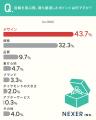 【指輪選びの理想と現実】約6割が「予算を抑えたい」 【指輪選びの理想と現実】約6割が「予算を抑えたい」