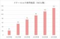 2025年度ドナーミルク利用赤ちゃんの人数は年間1,400