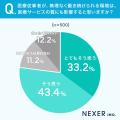医療職の人材不足、他人事じゃない？約4割が身近な場
