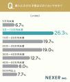 結婚指輪・婚約指輪の購入、約96％が「価格・品質・デ