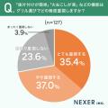 バーベキューグリル選びで重視するポイント1位は「サ