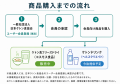 患者さん向け提供から一般販売へ。大阪大学発ベンチャ