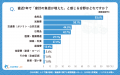 【シニアの意識調査】93.0%が食料品の負担増を実感、6