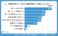 【シニアの意識調査】93.0%が食料品の負担増を実感、6