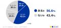 DXが進んでもなくならない「二重入力」働く人の56%が DXが進んでもなくならない「二重入力」働く人の56%が