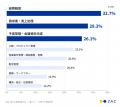 DXが進んでもなくならない「二重入力」働く人の56%が DXが進んでもなくならない「二重入力」働く人の56%が