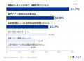 DXが進んでもなくならない「二重入力」働く人の56%が DXが進んでもなくならない「二重入力」働く人の56%が