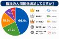 職場の人間関係ストレスは「気を遣い続けること」 約7 職場の人間関係ストレスは「気を遣い続けること」 約7
