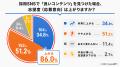 【2026年最新】飲食業界に関心を持つ若手人材の86.0% 【2026年最新】飲食業界に関心を持つ若手人材の86.0%