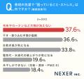 洗濯の悩み1位は「大物が洗えない」が約38%！コインラ