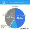 洗濯の悩み1位は「大物が洗えない」が約38%！コインラ