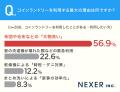 洗濯の悩み1位は「大物が洗えない」が約38%！コインラ