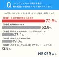 洗濯の悩み1位は「大物が洗えない」が約38%！コインラ