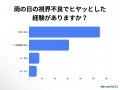 【梅雨前の安全対策調査】雨の日の視界不良で「ヒヤッ