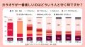 【α世代のカラオケ利用実態調査】カラオケ初体験は平