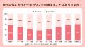 【α世代のカラオケ利用実態調査】カラオケ初体験は平