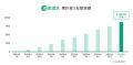 「楽楽請求」、提供開始から1年半で累計導入社数1,000
